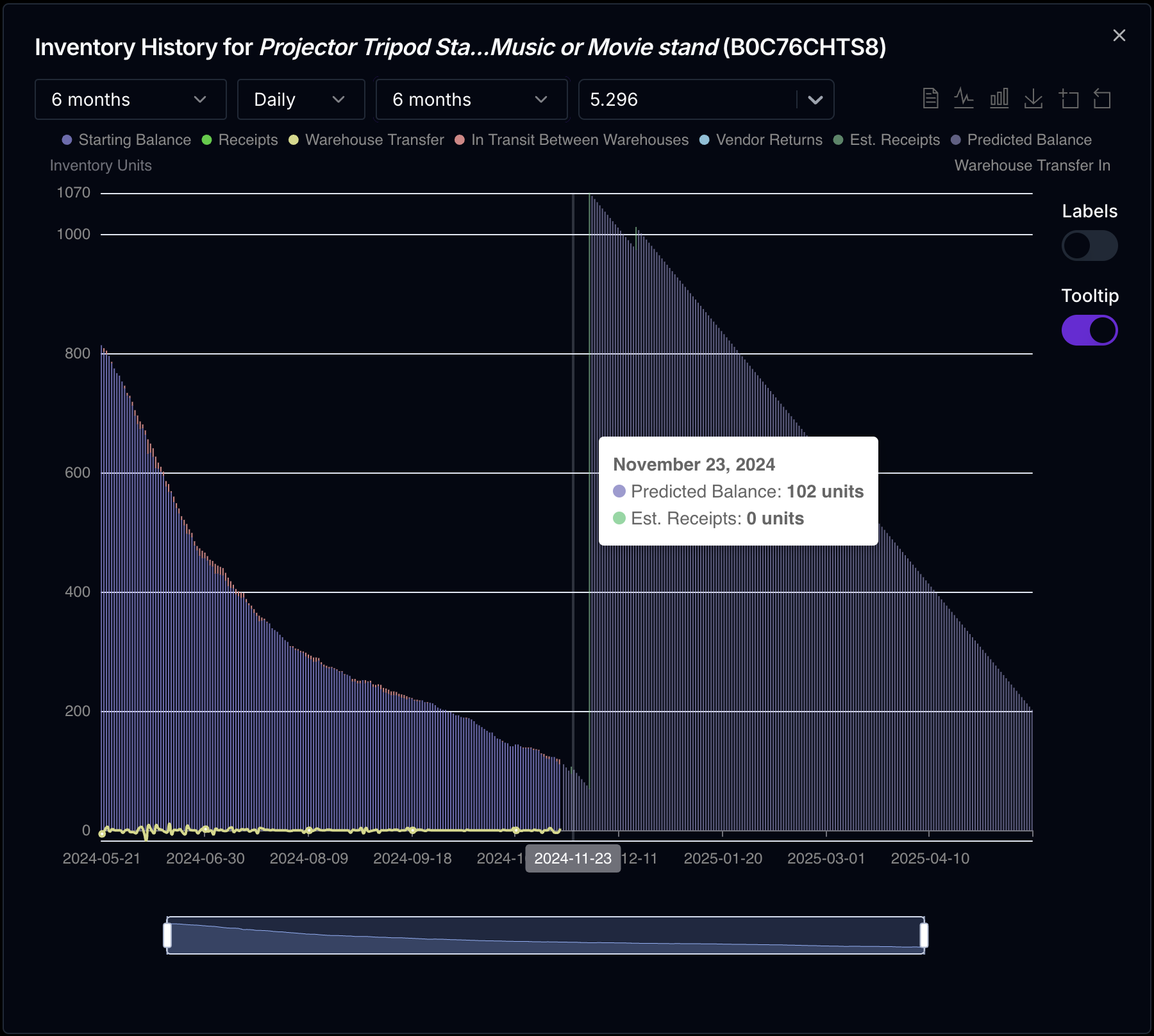 At glance view of your inventory movements within amazon warehouses, see your impounding shipments and how their stock will be depleted