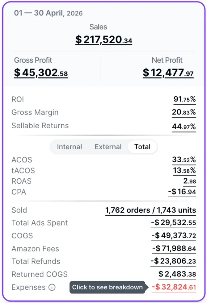 Propamp.ai profit card showing sales, net profit, ACOS, and expense breakdown